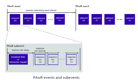 1-Periodic Advertising with Response(PAwR) 1-Periodic Advertising with Response(PAwR)