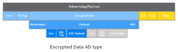 2 Encrypted Adverting Data (EAD) 2 Encrypted Adverting Data (EAD)